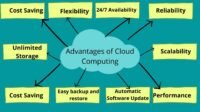 Cloud computing benefits