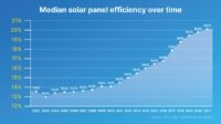 Solar panel efficiency
