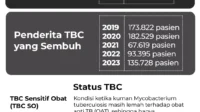 TBC di Indonesia
