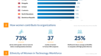 Women in tech statistics