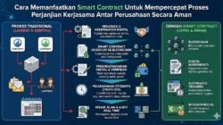 Cara Memanfaatkan Smart Contract Untuk Mempercepat Proses Perjanjian Kerjasama Antar Perusahaan Secara Aman