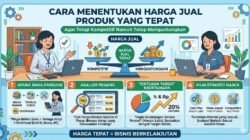 Cara Menentukan Harga Jual Produk Yang Tepat Agar Tetap Kompetitif Namun Tetap Menguntungkan